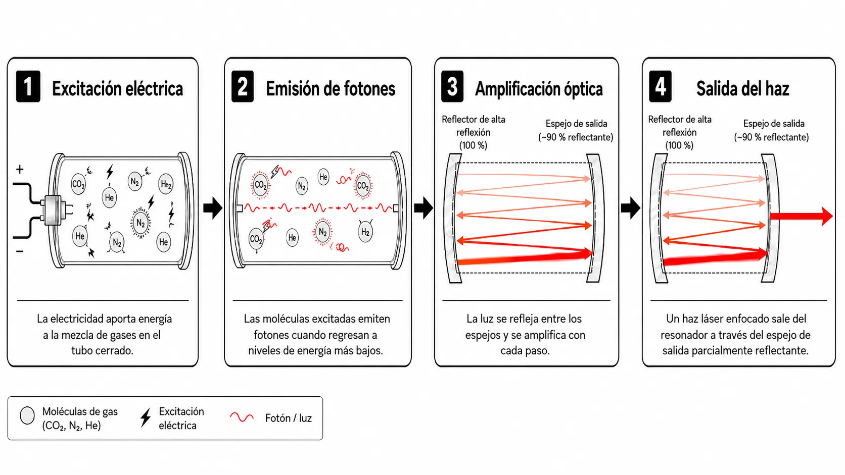 Diagrama del proceso en cuatro pasos que muestra c&oacute;mo un l&aacute;ser CO2 genera un haz: excitaci&oacute;n del gas, liberaci&oacute;n de fotones, amplificaci&oacute;n por espejos y salida del haz